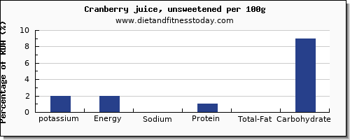 potassium and nutrition facts in cranberry juice per 100g